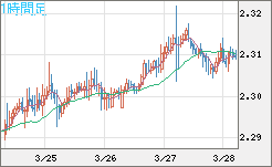英ポンド/ＮＺドルチャート（GBP/NZD）1時間足