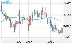 英ポンド/ＮＺドルチャート（GBP/NZD）1時間足