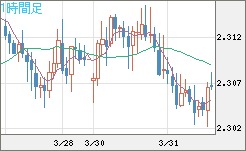英ポンド/ＮＺドルチャート（GBP/NZD）1時間足
