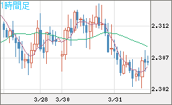 英ポンド/ＮＺドルチャート（GBP/NZD）1時間足