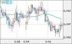 英ポンド/ＮＺドルチャート（GBP/NZD）1時間足