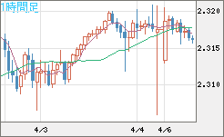 英ポンド/ＮＺドルチャート（GBP/NZD）1時間足