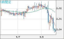 英ポンド/ＮＺドルチャート（GBP/NZD）1時間足
