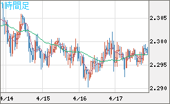 英ポンド/ＮＺドルチャート（GBP/NZD）1時間足