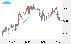 英ポンド/ＮＺドルチャート（GBP/NZD）1時間足