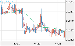 英ポンド/ＮＺドルチャート（GBP/NZD）1時間足