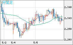 英ポンド/ＮＺドルチャート（GBP/NZD）1時間足