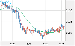英ポンド/ＮＺドルチャート（GBP/NZD）1時間足