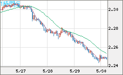 英ポンド/ＮＺドルチャート（GBP/NZD）1時間足