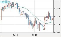 英ポンド/ＮＺドルチャート（GBP/NZD）1時間足