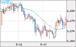 英ポンド/ＮＺドルチャート（GBP/NZD）1時間足