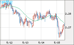 英ポンド/ＮＺドルチャート（GBP/NZD）1時間足