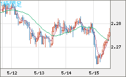 英ポンド/ＮＺドルチャート（GBP/NZD）1時間足