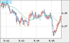 英ポンド/ＮＺドルチャート（GBP/NZD）1時間足