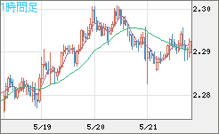 英ポンド/ＮＺドルチャート（GBP/NZD）1時間足