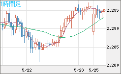 英ポンド/ＮＺドルチャート（GBP/NZD）1時間足