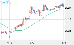 英ポンド/ＮＺドルチャート（GBP/NZD）1時間足