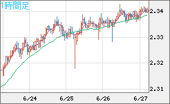 英ポンド/ＮＺドルチャート（GBP/NZD）1時間足