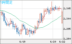 英ポンド/NZドルチャート(GBP/NZD)1時間足