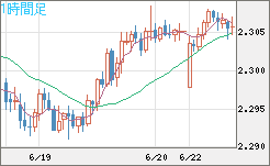 英ポンド/ＮＺドルチャート（GBP/NZD）1時間足