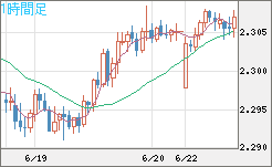 英ポンド/ＮＺドルチャート（GBP/NZD）1時間足