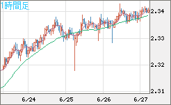 英ポンド/ＮＺドルチャート（GBP/NZD）1時間足