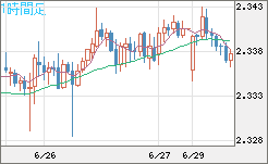 英ポンド/ＮＺドルチャート（GBP/NZD）1時間足