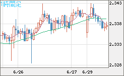 英ポンド/ＮＺドルチャート（GBP/NZD）1時間足