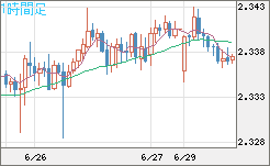 英ポンド/ＮＺドルチャート（GBP/NZD）1時間足