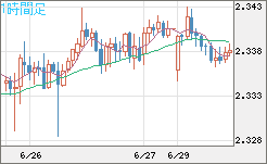 英ポンド/ＮＺドルチャート（GBP/NZD）1時間足