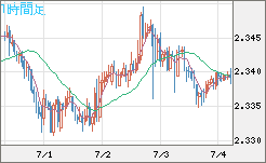 英ポンド/ＮＺドルチャート（GBP/NZD）1時間足