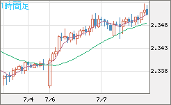 英ポンド/ＮＺドルチャート（GBP/NZD）1時間足