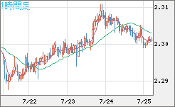 英ポンド/ＮＺドルチャート（GBP/NZD）1時間足