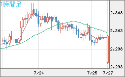 英ポンド/ＮＺドルチャート（GBP/NZD）1時間足