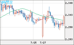 英ポンド/ＮＺドルチャート（GBP/NZD）1時間足