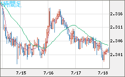 英ポンド/ＮＺドルチャート（GBP/NZD）1時間足