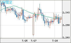 英ポンド/ＮＺドルチャート（GBP/NZD）1時間足