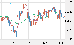 英ポンド/ＮＺドルチャート（GBP/NZD）1時間足