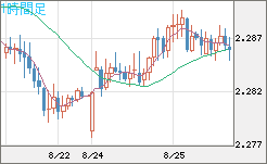 英ポンド/ＮＺドルチャート（GBP/NZD）1時間足