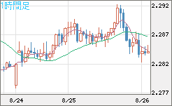 英ポンド/NZドルチャート(GBP/NZD)1時間足
