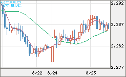 英ポンド/ＮＺドルチャート（GBP/NZD）1時間足