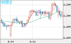 英ポンド/ＮＺドルチャート（GBP/NZD）1時間足