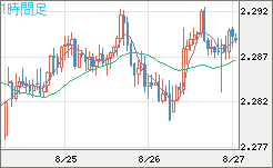 英ポンド/ＮＺドルチャート（GBP/NZD）1時間足