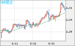 英ポンド/ＮＺドルチャート（GBP/NZD）1時間足