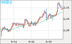 英ポンド/ＮＺドルチャート（GBP/NZD）1時間足