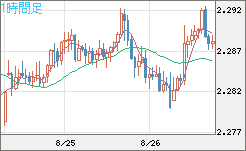 英ポンド/ＮＺドルチャート（GBP/NZD）1時間足