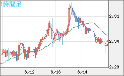 英ポンド/ＮＺドルチャート（GBP/NZD）1時間足