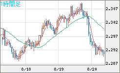 英ポンド/ＮＺドルチャート（GBP/NZD）1時間足