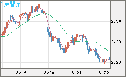 英ポンド/ＮＺドルチャート（GBP/NZD）1時間足