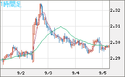 英ポンド/ＮＺドルチャート（GBP/NZD）1時間足